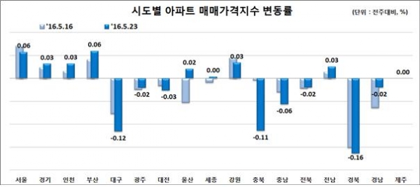 (자료=한국감정원)