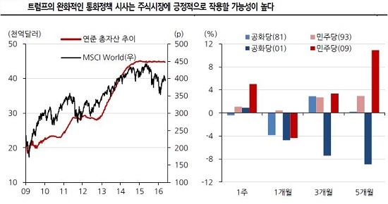 (출처=블룸버그ㆍSK증권 리서치센터)