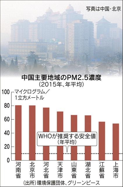 ▲중국 주요 성ㆍ시 PM2.5 농도. 2015년 연평균. 단위 ㎍/㎥. 점선: WHO가 정한 안전 기준. 왼쪽부터 허난성/베이징시/허베이성/톈진시/산둥성/후베이성/장쑤성/상하이시. 출처 일본 니혼게이자이신문