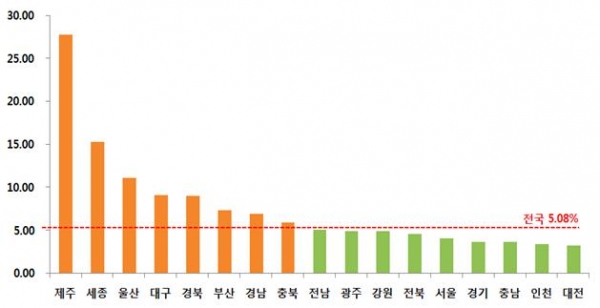 ▲2016년 시․도별 개별공시지가 변동률 현황(자료=국토교통부)