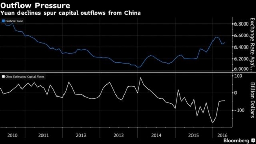 ▲위안화 가치 하락으로 중국에서 자본유출 확대. 블룸버그