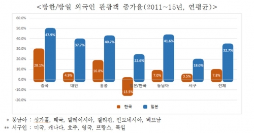 ▲방한·방일 외국인 관광객 증가율(자료제공=전국경제인연합회)