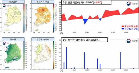 ▲전국 45개 지점의 5월 (위)평균기온과 편차(℃) 분포도 및 일변화 시계열, (아래)강수량(㎜)과 강수량 평년비(%) 분포도 및 강수량(㎜) 일변화(제공=기상청)