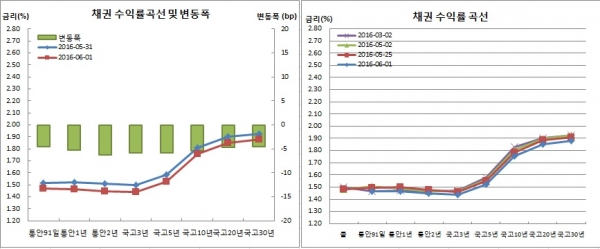 (금융투자협회)