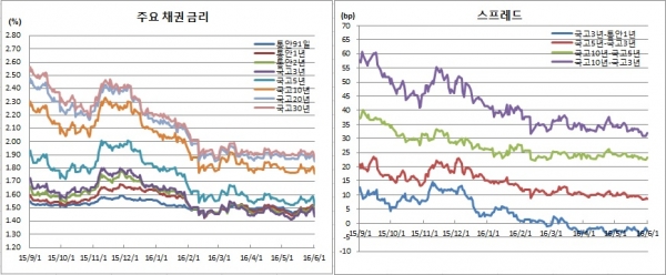 (금융투자협회)