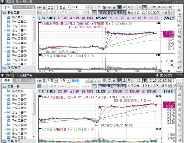 ▲국채선물 일중 차트, 위는 3년 선물 아래는 10년 선물(삼성선물)