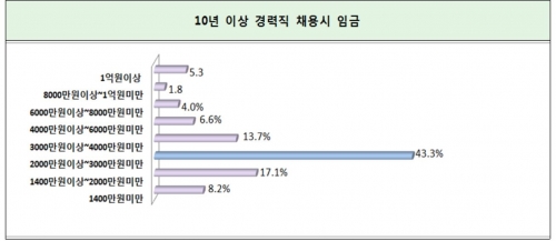 ▲10년 이상 경력직 채용시 임금 그래프(자료제공=전경련중소기업협력센터)