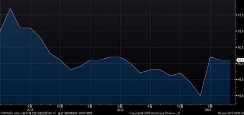 ▲중국 제조업 구매관리자지수(PMI) 추이. 5월 50.1. 출처 블룸버그 