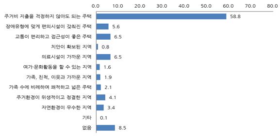 ▲장애인가구가 향후 희망하는 주거환경(국토교통부)