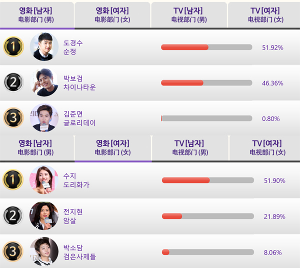 ▲'2016 백상예술대상'이 3일 오후 열리는 가운데 인기상 수상자가 사전 확정됐다.(사진=2016백상예술대상 공식홈페이지)