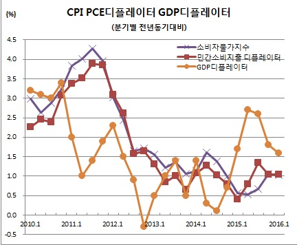 (한국은행, 통계청)