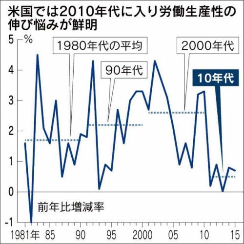 ▲미국 노동 생산성 상승률(전년비) 추이. 단위 %. 출처 일본 니혼게이자이신문 
