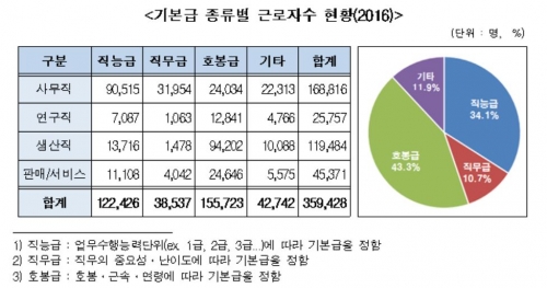 ▲2016년 기본급 종류별 근로자수 현황(자료제공=전국경제인연합회)