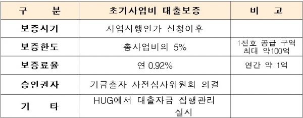 ▲초기사업비 대출보증 개요(자료=국토교통부)