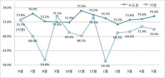 ▲수도권/지방 낙찰가율 변동 그래프(제공=지지옥션)