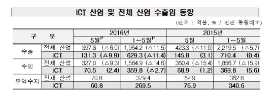 (산업통상자원부)