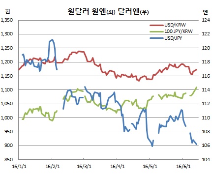 (한국은행, 체크)