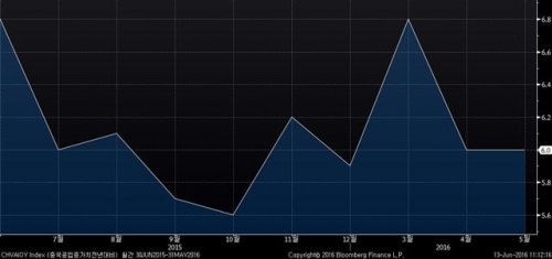 ▲중국 산업생산 증가율(전년비) 추이. 5월 6.0%. 출처 블룸버그 