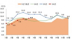 ▲월별 전국 주택매매거래량(자료=국토교통부)