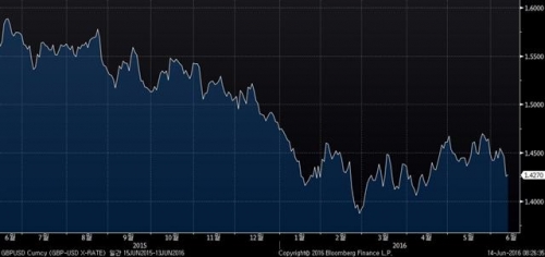▲파운드·달러 환율 추이. 13일(현지시간) 1.4270달러. 출처 블룸버그