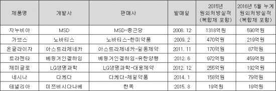 ▲DPP-4 억제계열 당뇨약 판매업체 현황 및 원외 처방실적(자료: 유비스트)