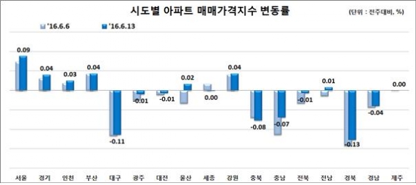 ▲자료=한국감정원