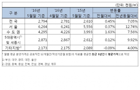 ▲권역별 민간아파트 ㎡당 평균 분양가격(제공=HUG 주택도시보증공사)