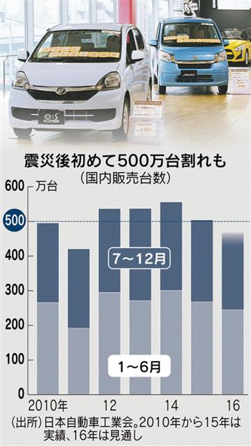 ▲일본 신차 판매 추이. 2016년은 예상치. 단위 100만대. 출처 니혼게이자이신문