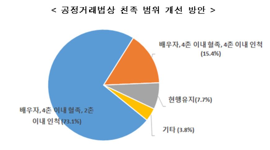 대기업집단 96% "중복 공시 통합·친족 범위 축소 필요”… 전경련 설문조사