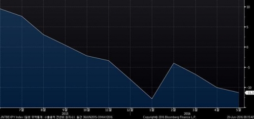 ▲일본 수출 증가율 추이. 5월 마이너스(-) 11.3%. 출처 블룸버그 