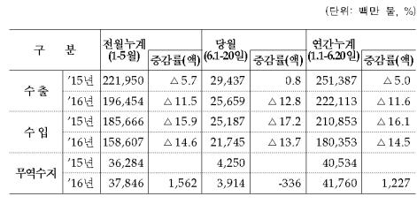 ▲관세청 '6월 1~20일 수출입 동향'(관세청)