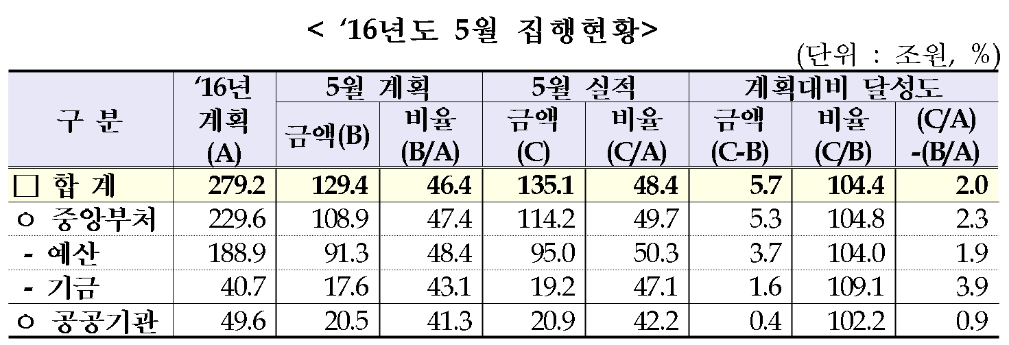 (표=기획재정부 )