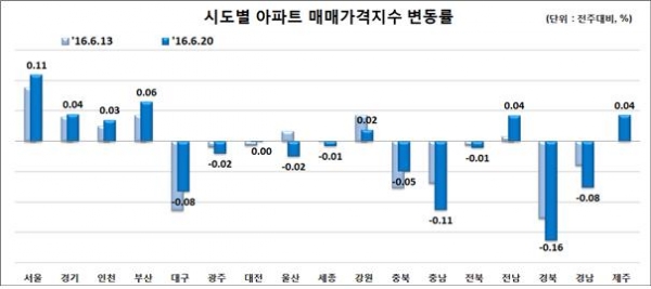 (자료=한국감정원)