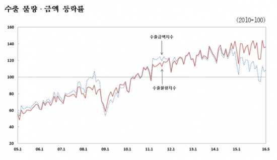 ▲한국은행