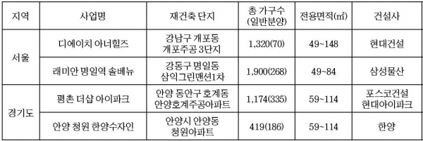 ▲7월 분양 주요 재건축 단지 표(자료=각 건설사)