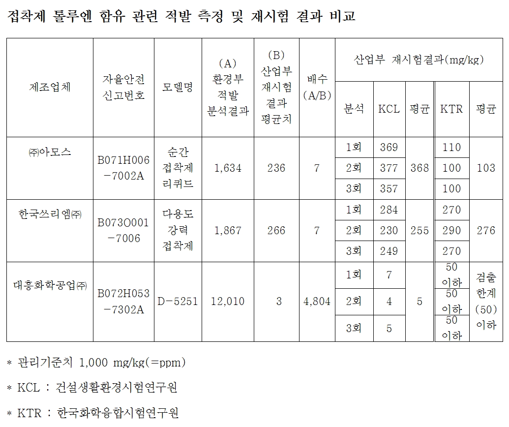 (표=신창현 의원실)