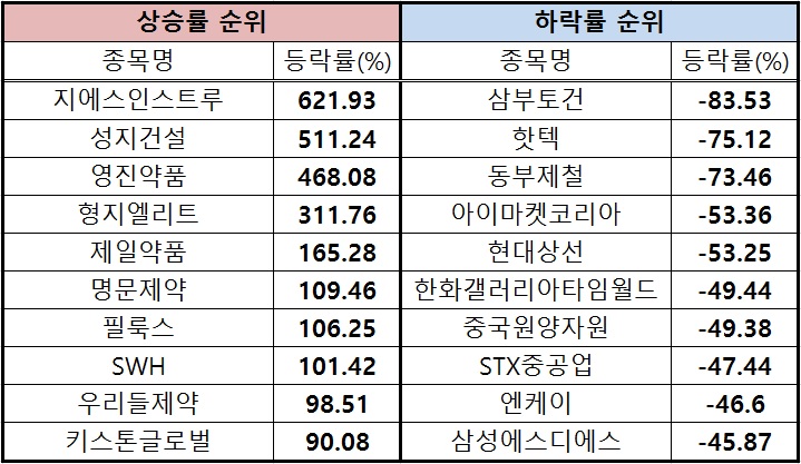 ▲2016년 상반기 코스피 상승·하락 10종목(자료=한국거래소)