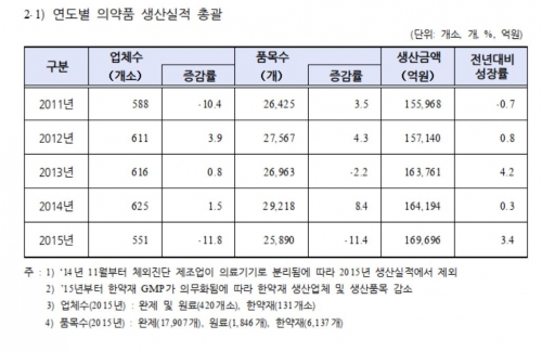 ▲연도별 의약품 생산실적 총괄. (자료제공=식약처 )