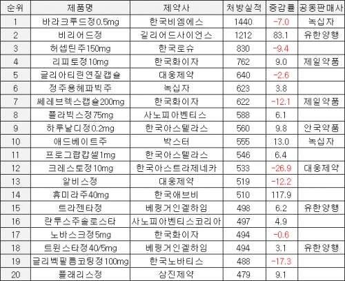 ▲2015년 품목별 처방실적 순위(단위: 억원, %, 자료: 건강보험심사평가원)