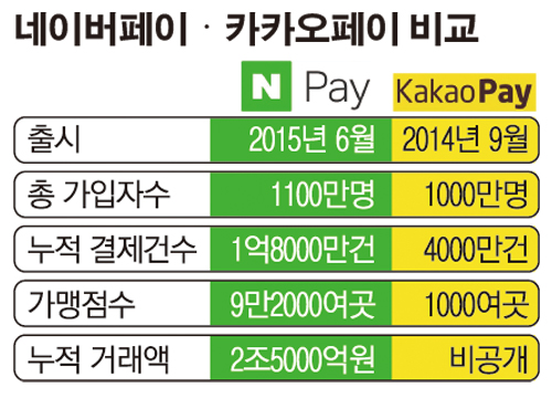 ▲네이버페이, 카카오페이 출시 1주년 당시 성적 비교.