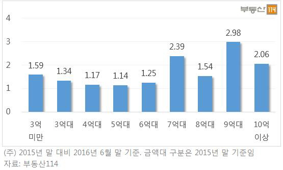 ▲서울 아파트 금액대별 매매가 상승률(단위: %)