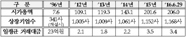 ▲코스닥 시가총액, 상장기업 수, 거래대금 추이(자료=한국거래소)