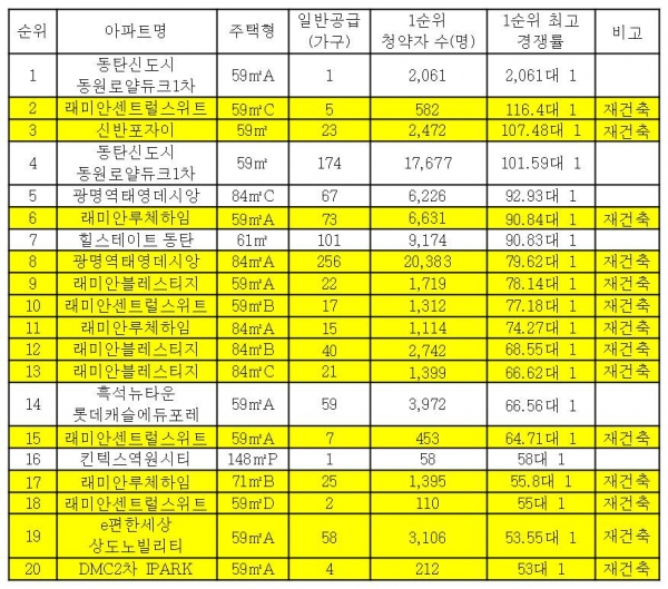 ▲올 상반기 1순위 청약 경쟁률이 높은 상위 20개 주택형(자료=각 건설사)