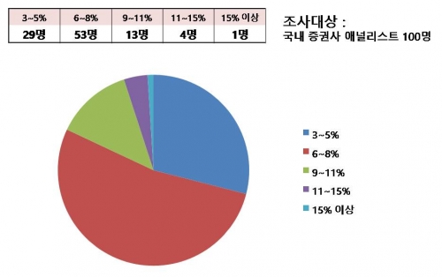 ▲금융중산층(금융자산 3000만원~1억원) 적정 수준 연간 목표수익률