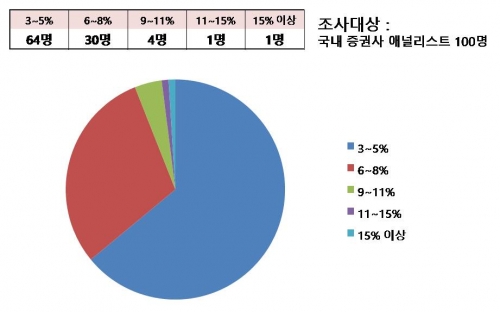 ▲고액자산가(자산 30억원 이상) 적정 수준 연간 목표수익률