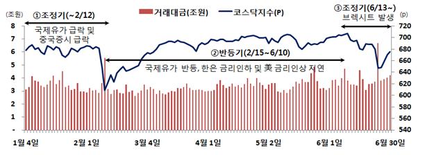 ▲2016년 상반기 코스닥지수 추이(자료=한국거래소)
