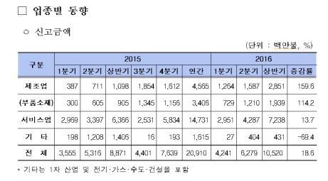 ▲2016년 상반기 외국인직접투자(FDI) 현황
(산업통상자원부)