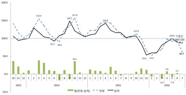 ▲주택사업 경기실사지수(HBSI) 추이(자료=주택산업연구원)