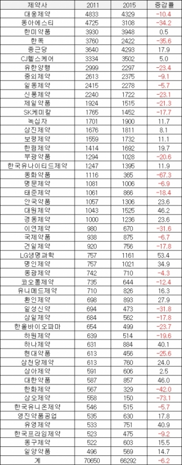 ▲2011·2015년 국내제약사 상위 50곳 처방실적 비교(단위: 억원, %, 자료: 건강보험심사평가원)