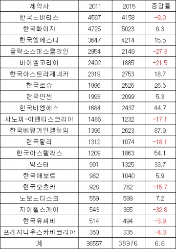 ▲2011·2015년 다국적제약사 상위 20곳 처방실적 비교(단위: 억원, %, 자료: 건강보험심사평가원)
※다국적제약사 처방실적은 합병·분할 적용 조정(화이자=화이자+와이어스, MSD=MSD+쉐링프라우, 애보트=애보트+애브비)